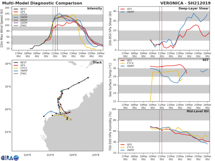09UTC: South Indian: VERONICA(21S) category 4 US, may intensify to Super Cyclone intensity within 24hours 09UTC: South Indian: VERONICA(21S) category 4 US, may intensify to Super Cyclone intensity within 24hours
