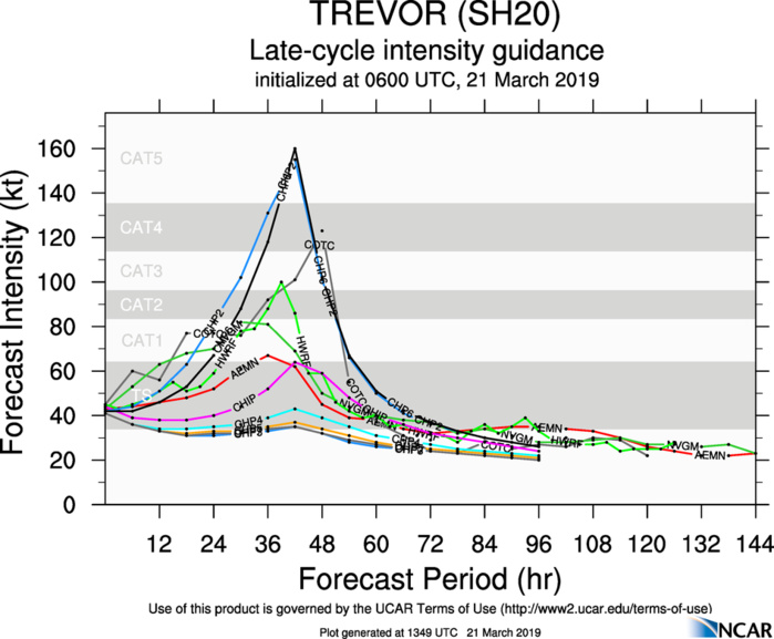 15UTC: TC TREVOR(20P) intensifying next 36h over the Gulf of Carpentaria