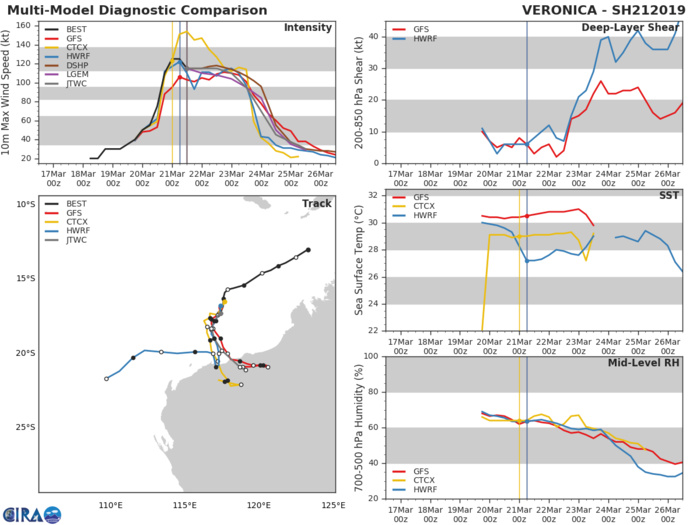 15UTC: South Indian: VERONICA(21S) category 4 US, gradually approaching the Pilbara coast of WA 15UTC: South Indian: VERONICA(21S) category 4 US, gradually approaching the Pilbara coast of WA