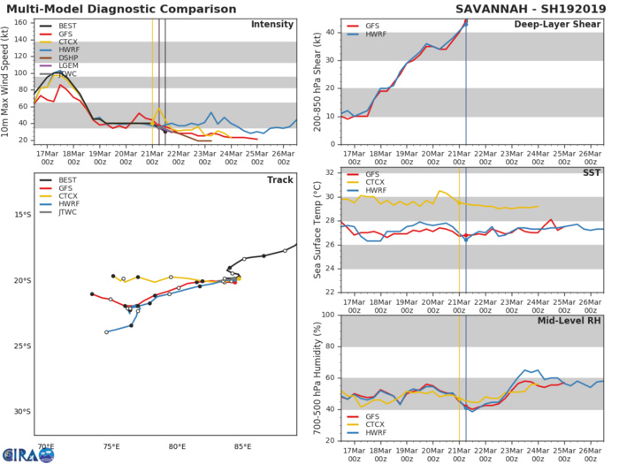 15UTC: TC SAVANNAH: final warning, maximum intensity reached was 100knots, category 3 US