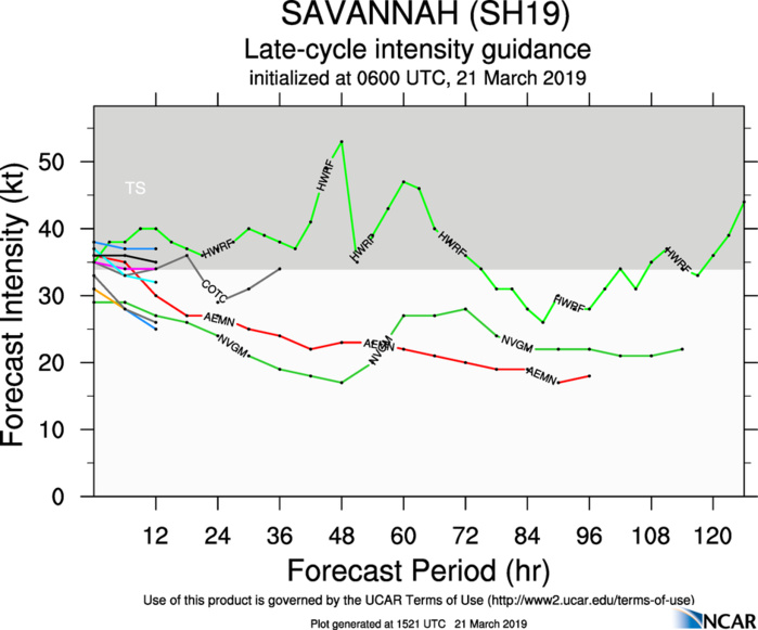 15UTC: TC SAVANNAH: final warning, maximum intensity reached was 100knots, category 3 US 15UTC: TC SAVANNAH: final warning, maximum intensity reached was 100knots, category 3 US
