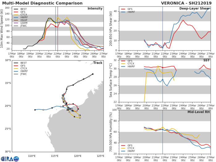 03UTC: VERONICA(21S) category 3 US, may re-intensify while slowly approaching the Pilbara coast of Western Australia