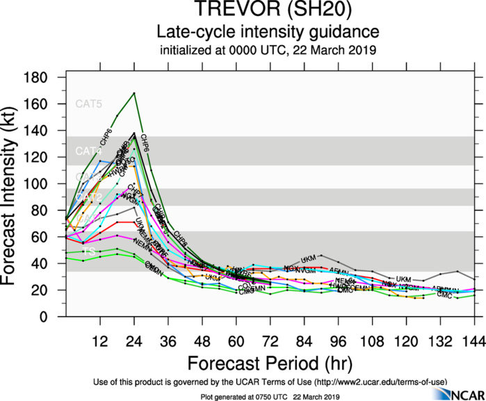 09UTC: TREVOR(20P) category 2 US, forecast to make landfall near BORROLOOLA in 18hours as a category 3 US 09UTC: TREVOR(20P) category 2 US, forecast to make landfall near BORROLOOLA in 18hours as a category 3 US