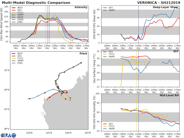 09UTC: VERONICA(21S) category 3 US slowly approaching the Pilbara coast 09UTC: VERONICA(21S) category 3 US slowly approaching the Pilbara coast