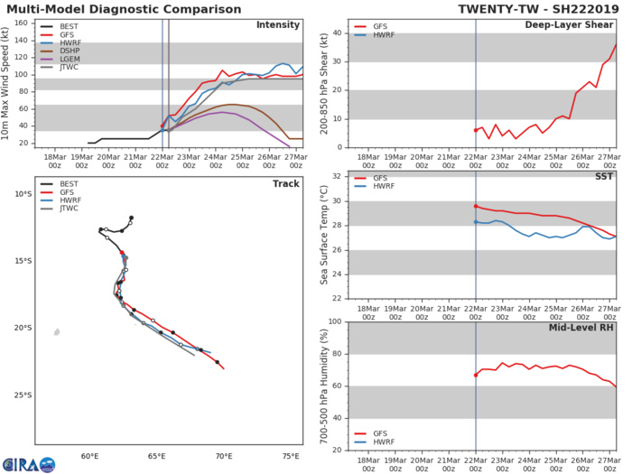 Mascarenes area: TC 22S slow-moving, intensifying rapidly next 48hours, potential direct threat to Rodrigues Mascarenes area: TC 22S slow-moving, intensifying rapidly next 48hours, potential direct threat to Rodrigues