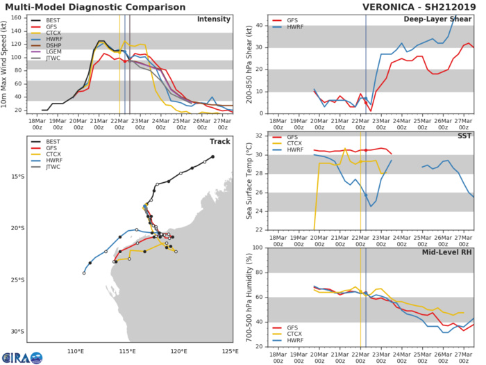 15UTC: VERONICA(21S) category 2 US forecast to weaken until landfall in approx 36hours to the west of Port Hedland(WA)