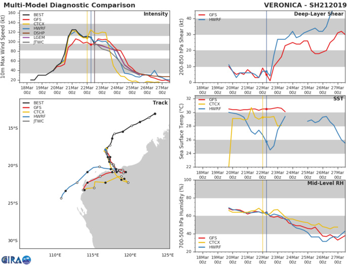 15UTC: VERONICA(21S) category 2 US forecast to weaken until landfall in approx 36hours to the west of Port Hedland(WA) 15UTC: VERONICA(21S) category 2 US forecast to weaken until landfall in approx 36hours to the west of Port Hedland(WA)
