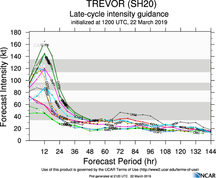 21UTC: TREVOR(20P) near landfall as a strong category 3 US with top gusts approaching 250km/h 21UTC: TREVOR(20P) near landfall as a strong category 3 US with top gusts approaching 250km/h