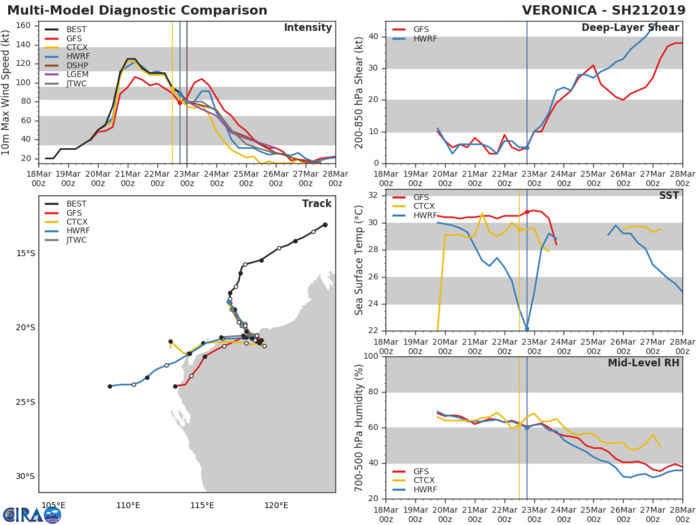 03UTC: VERONICA(21S) gradually approaching Port Hedland as a category 1 US. 03UTC: VERONICA(21S) gradually approaching Port Hedland as a category 1 US.