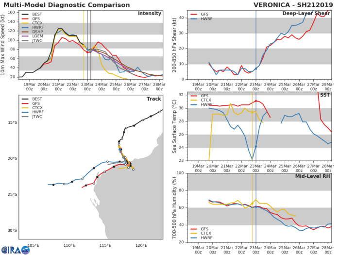 09UTC: VERONICA(21S) strong category 1 US, 200km northwest of Port Heldand, slowly approaching the coast