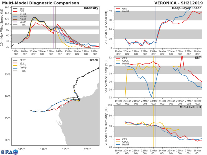 15UTC: VERONICA(21S) category 2 US, 165km northwest of Port Hedland, slowly approaching the coast 15UTC: VERONICA(21S) category 2 US, 165km northwest of Port Hedland, slowly approaching the coast