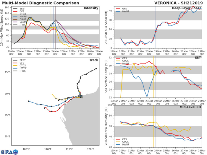 03UTC: VERONICA(21S) powerful category 4 US, 95km northeast of Karratha slowly approaching the coast 03UTC: VERONICA(21S) powerful category 4 US, 95km northeast of Karratha slowly approaching the coast