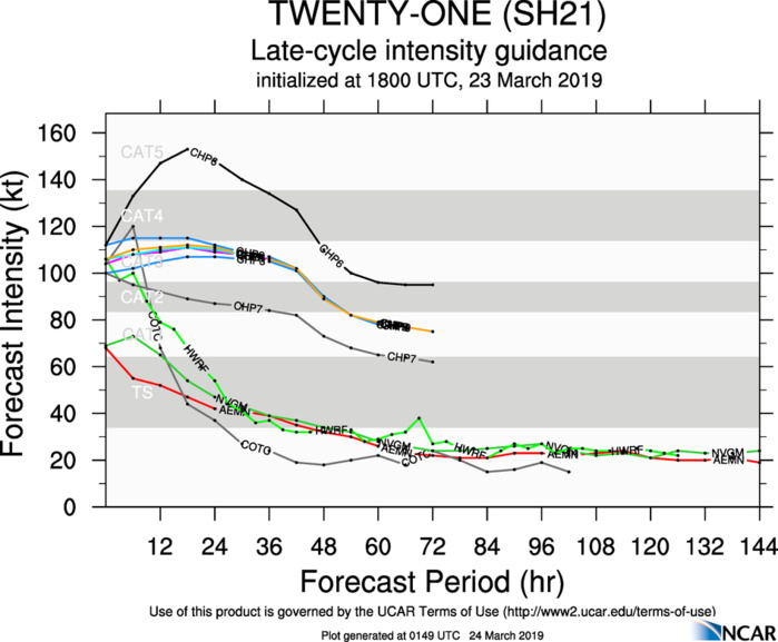 03UTC: VERONICA(21S) powerful category 4 US, 95km northeast of Karratha slowly approaching the coast 03UTC: VERONICA(21S) powerful category 4 US, 95km northeast of Karratha slowly approaching the coast