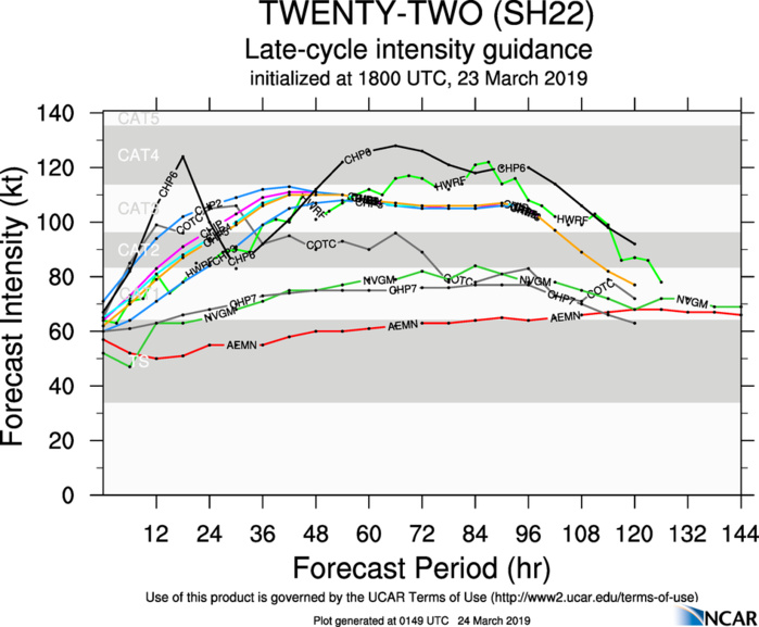 03UTC: JOANINHA(22S) category 1 US, intensifying to category 3 within 36hours and slowly heading for Rodrigues island