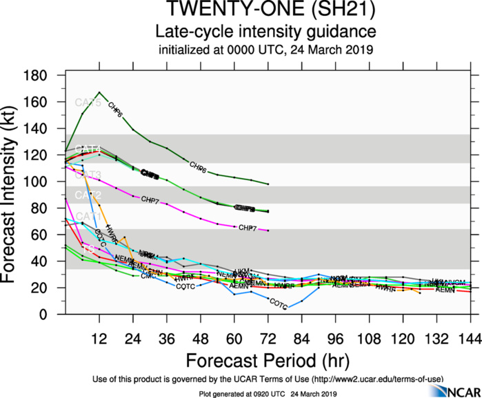09UTC: VERONICA(21S) category 3 US, moving almost parallel to the coastline while weakening quickly next 24h 09UTC: VERONICA(21S) category 3 US, moving almost parallel to the coastline while weakening quickly next 24h