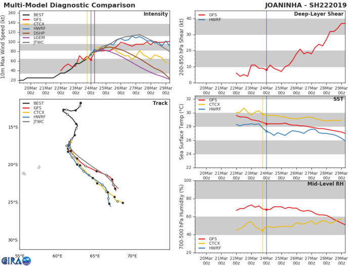09UTC: JOANINHA(22S) category 1 US, intensifying to category 3 within 36h and slowly heading for Rodrigues island 09UTC: JOANINHA(22S) category 1 US, intensifying to category 3 within 36h and slowly heading for Rodrigues island