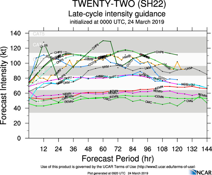 09UTC: JOANINHA(22S) category 1 US, intensifying to category 3 within 36h and slowly heading for Rodrigues island 09UTC: JOANINHA(22S) category 1 US, intensifying to category 3 within 36h and slowly heading for Rodrigues island