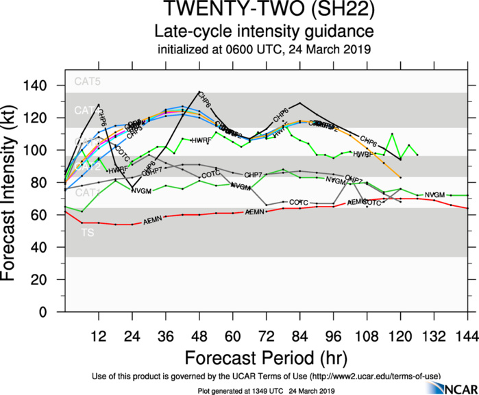 15UTC: JOANINHA(22S) category 2 US, reaching category 3 within 36h while approaching slowly but dangerously Rodrigues island 15UTC: JOANINHA(22S) category 2 US, reaching category 3 within 36h while approaching slowly but dangerously Rodrigues island