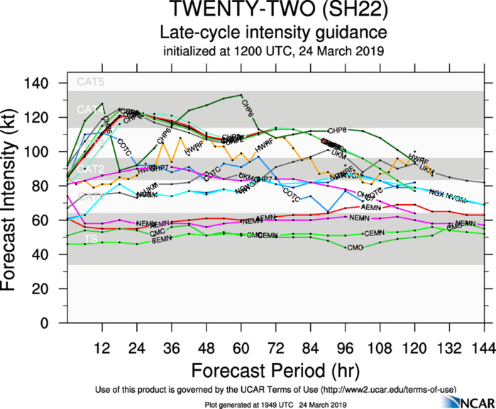 21UTC: JOANINHA(22S) intensifying to category 3 US within 12hours, tracking very close to the east of Rodrigues shortly after 36h 21UTC: JOANINHA(22S) intensifying to category 3 US within 12hours, tracking very close to the east of Rodrigues shortly after 36h
