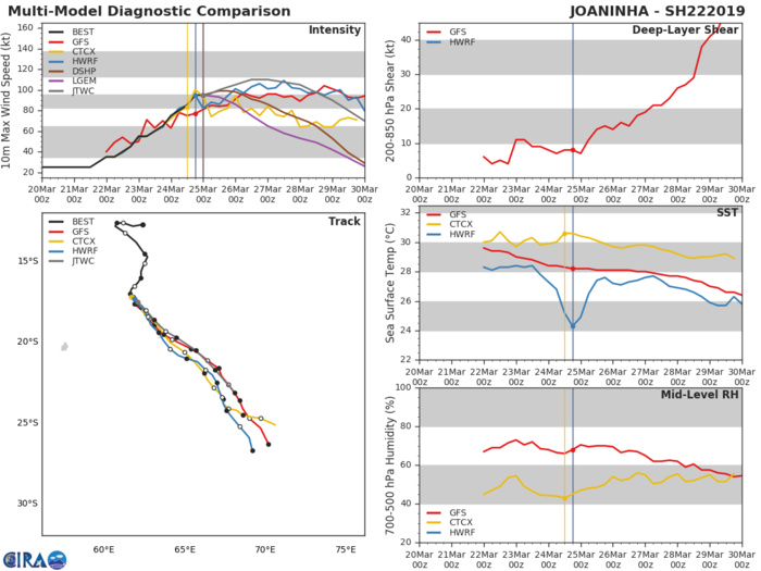 03UTC: JOANINHA(22S) category 2 US, could intensify to category 3 within 24h while slowly approaching Rodrigues 03UTC: JOANINHA(22S) category 2 US, could intensify to category 3 within 24h while slowly approaching Rodrigues