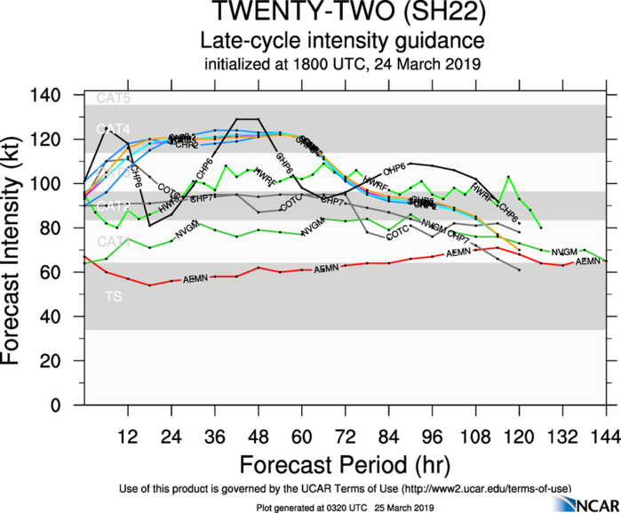 03UTC: JOANINHA(22S) category 2 US, could intensify to category 3 within 24h while slowly approaching Rodrigues
