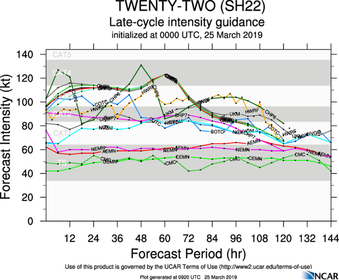 09UTC: JOANINHA(22S) category 3 US, forecast to pass 55km east of Rodrigues in 24h 09UTC: JOANINHA(22S) category 3 US, forecast to pass 55km east of Rodrigues in 24h