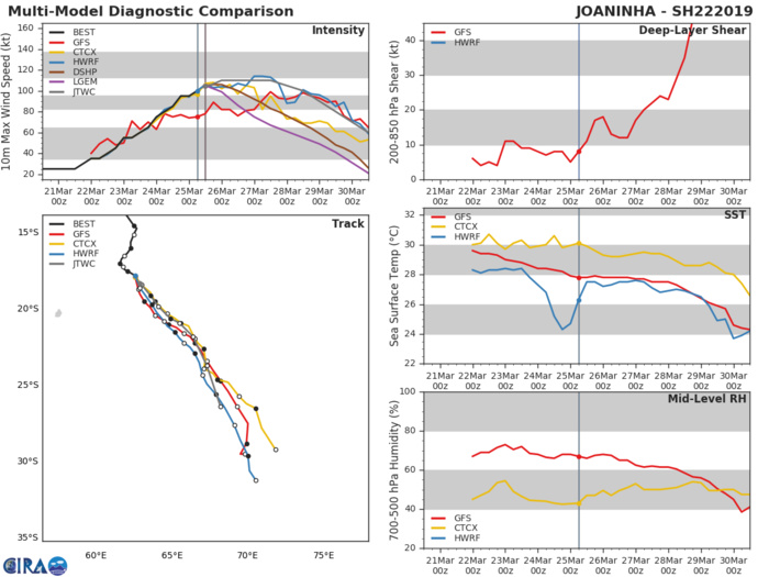 15UTC: JOANINHA(22S) category 3 US, still intensifying and forecast to track less than 50km to ROD shortly before 24h 15UTC: JOANINHA(22S) category 3 US, still intensifying and forecast to track less than 50km to ROD shortly before 24h