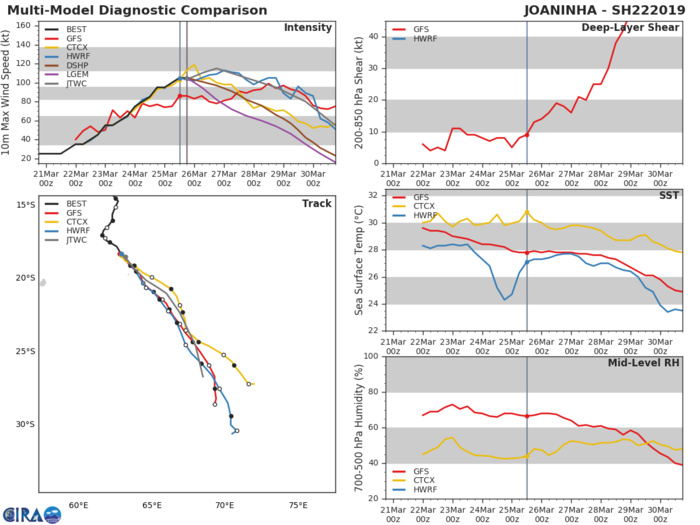 21UTC: JOANINHA(22S) category 3 US still intensifying and forecast to track 55km east Cotton Bay/ROD near noon/local time 21UTC: JOANINHA(22S) category 3 US still intensifying and forecast to track 55km east Cotton Bay/ROD near noon/local time