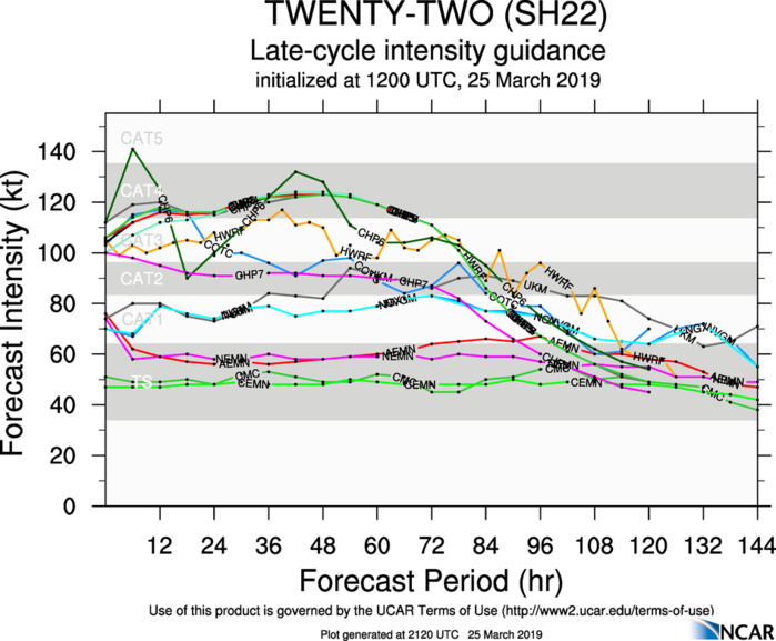 21UTC: JOANINHA(22S) category 3 US still intensifying and forecast to track 55km east Cotton Bay/ROD near noon/local time 21UTC: JOANINHA(22S) category 3 US still intensifying and forecast to track 55km east Cotton Bay/ROD near noon/local time