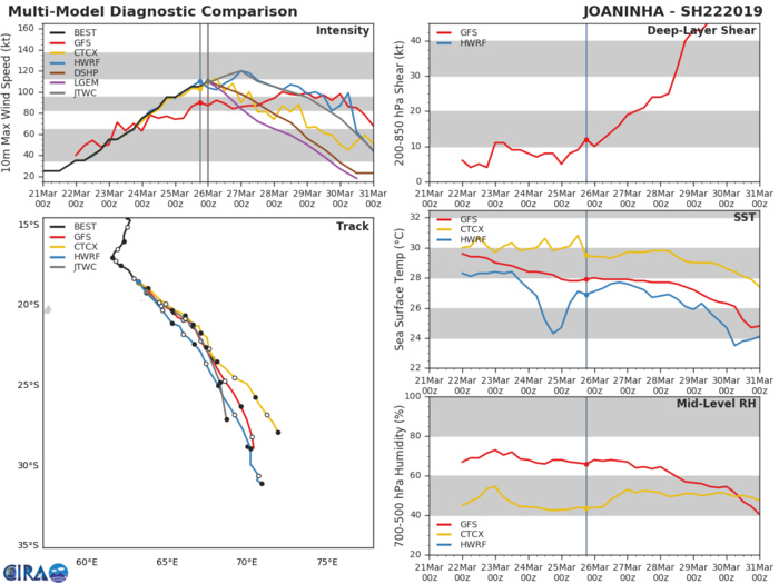 03UTC: JOANINHA(22S) top category 3 US tracking about 60/70km to the north-east of Rodrigues within the next 3/6hours