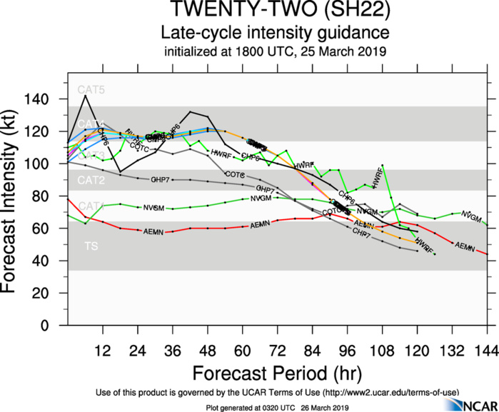 03UTC: JOANINHA(22S) top category 3 US tracking about 60/70km to the north-east of Rodrigues within the next 3/6hours 03UTC: JOANINHA(22S) top category 3 US tracking about 60/70km to the north-east of Rodrigues within the next 3/6hours