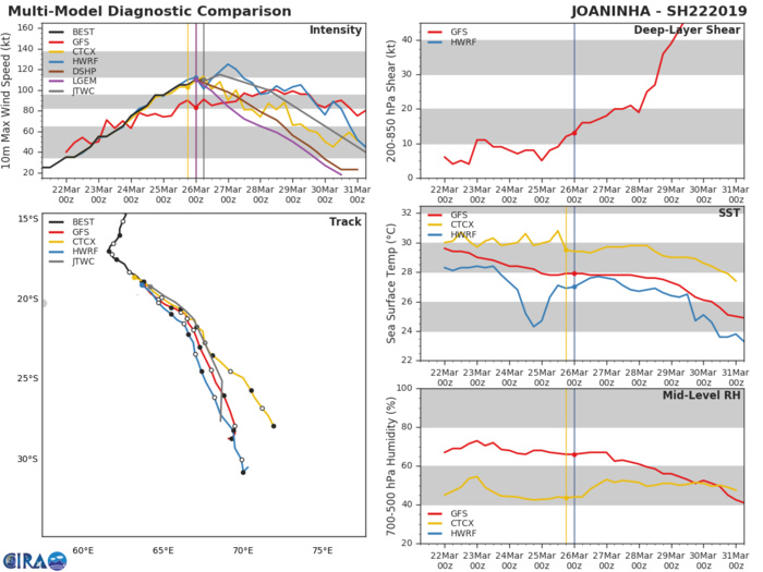 09UTC: JOANINHA(22S) top category 3 US, slowly moving away from ROD, may still peak as a category 4 US