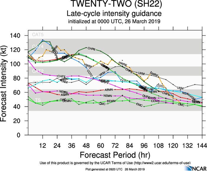 09UTC: JOANINHA(22S) top category 3 US, slowly moving away from ROD, may still peak as a category 4 US