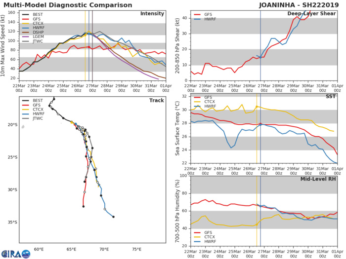 03UTC: JOANINHA(22S) category 4 US still benefiting from good environment now away from Rodrigues 03UTC: JOANINHA(22S) category 4 US still benefiting from good environment now away from Rodrigues