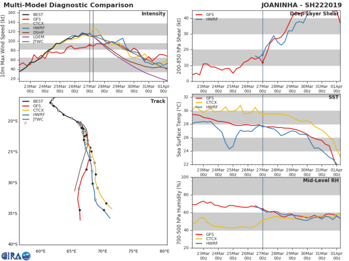 09UTC: JOANINHA(22S) top category 3 US, still slow-moving forecast to accelerate poleward after 48hours while weakening gradually 09UTC: JOANINHA(22S) top category 3 US, still slow-moving forecast to accelerate poleward after 48hours while weakening gradually