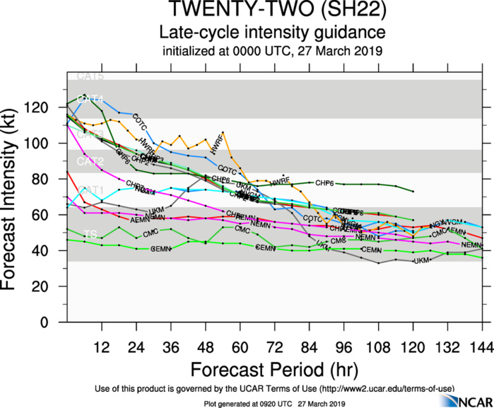 09UTC: JOANINHA(22S) top category 3 US, still slow-moving forecast to accelerate poleward after 48hours while weakening gradually 09UTC: JOANINHA(22S) top category 3 US, still slow-moving forecast to accelerate poleward after 48hours while weakening gradually