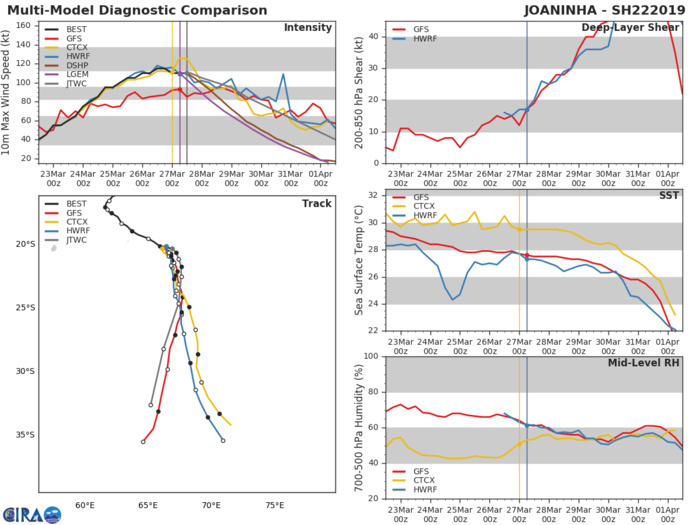 15UTC: JOANINHA(22S) still top category 3 US forecast to weaken slowly next 24hours