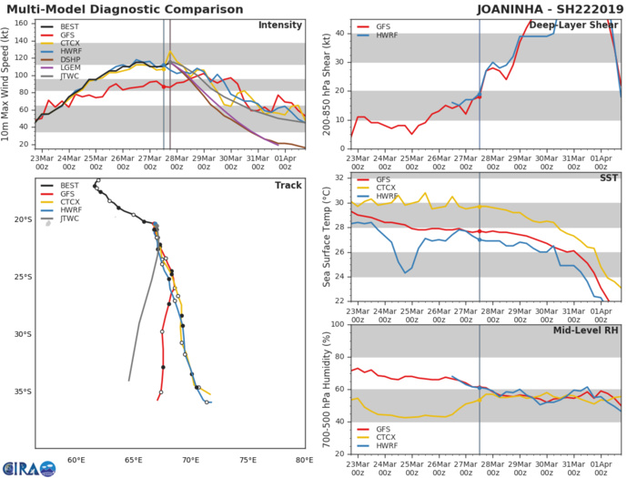 21UTC: JOANINHA(22S) back to category 4 is refusing to weaken! 21UTC: JOANINHA(22S) back to category 4 is refusing to weaken!