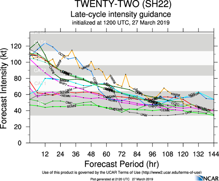 21UTC: JOANINHA(22S) back to category 4 is refusing to weaken! 21UTC: JOANINHA(22S) back to category 4 is refusing to weaken!