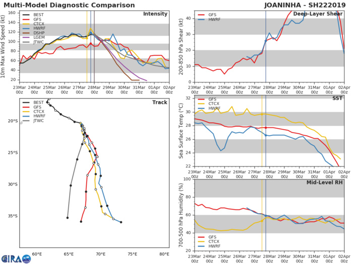 03UTC: JOANINHA(22S) category 4 US, is turning south and should be weakening rapidly after 24hours 03UTC: JOANINHA(22S) category 4 US, is turning south and should be weakening rapidly after 24hours