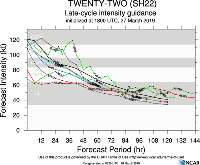 03UTC: JOANINHA(22S) category 4 US, is turning south and should be weakening rapidly after 24hours 03UTC: JOANINHA(22S) category 4 US, is turning south and should be weakening rapidly after 24hours