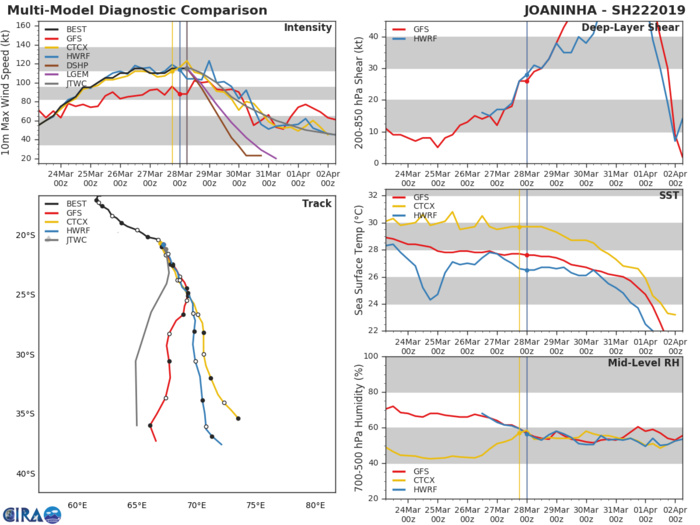 09UTC: JOANINHA(22S) still a powerful category 4 has turned poleward and is forecast to weaken rapidly after 24h 09UTC: JOANINHA(22S) still a powerful category 4 has turned poleward and is forecast to weaken rapidly after 24h