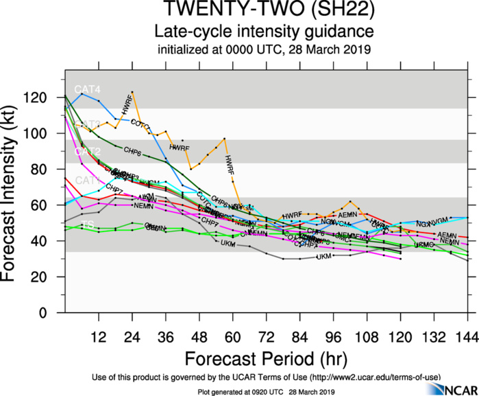09UTC: JOANINHA(22S) still a powerful category 4 has turned poleward and is forecast to weaken rapidly after 24h 09UTC: JOANINHA(22S) still a powerful category 4 has turned poleward and is forecast to weaken rapidly after 24h