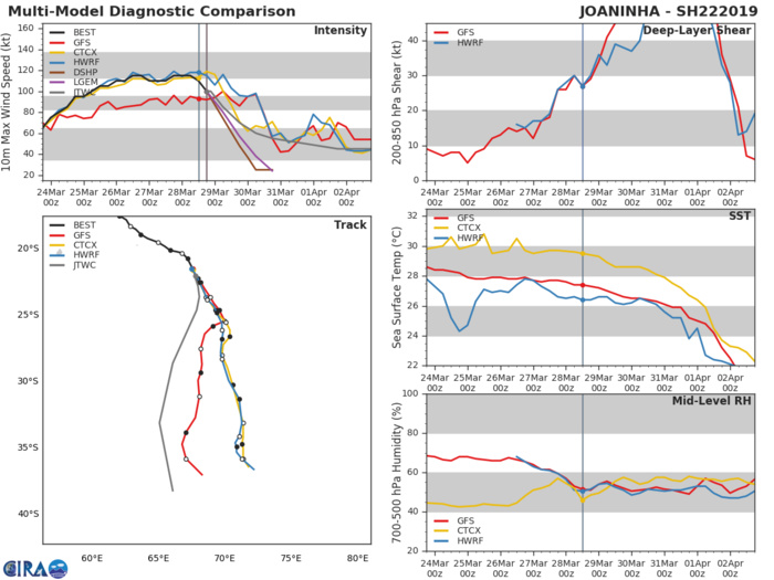21UTC: JOANINHA(22S) category 3 US is weakening rapidly 21UTC: JOANINHA(22S) category 3 US is weakening rapidly