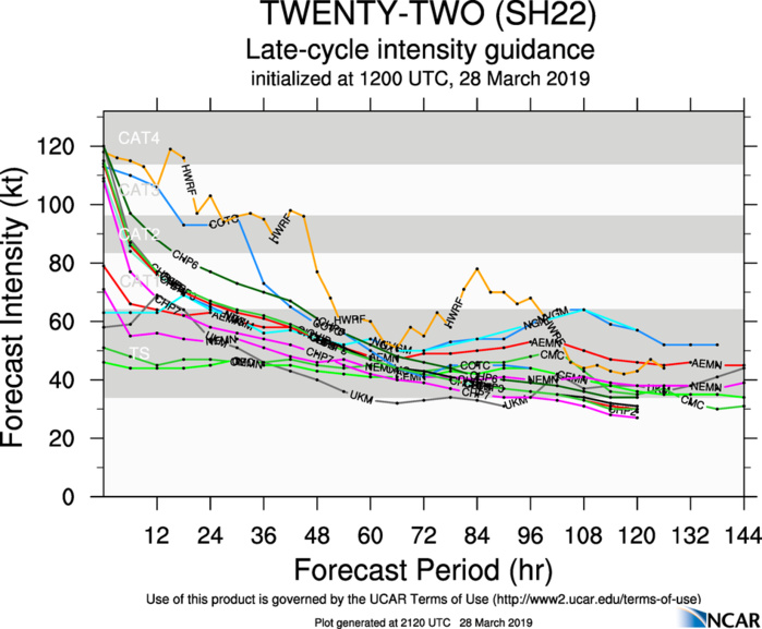 21UTC: JOANINHA(22S) category 3 US is weakening rapidly