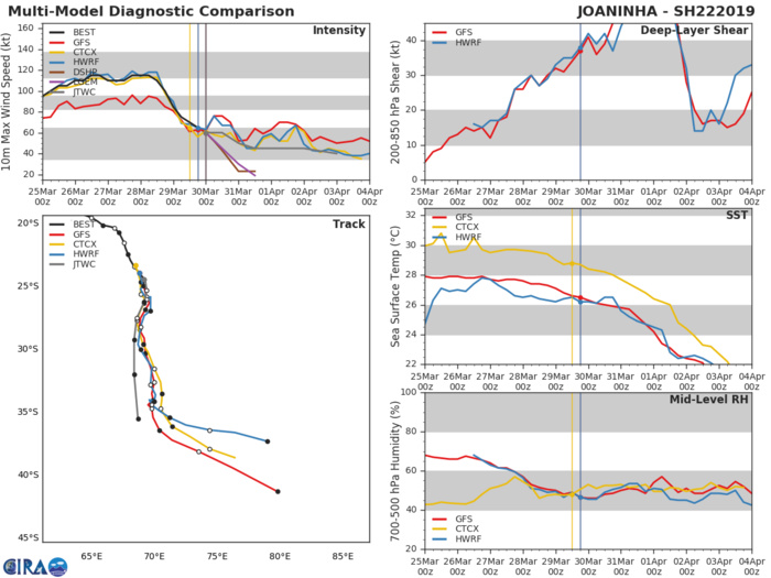 03UTC: JOANINHA(22S)  is forecast to begin subtropical transition in 72h