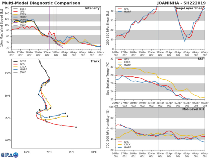 03UTC: JOANINHA(22S), final warning, maximum intensity reached was 115knots, Category 4 US 03UTC: JOANINHA(22S), final warning, maximum intensity reached was 115knots, Category 4 US