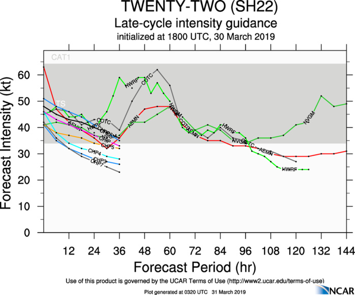 03UTC: JOANINHA(22S), final warning, maximum intensity reached was 115knots, Category 4 US