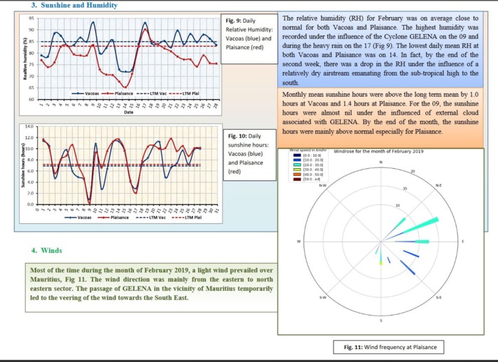 35.1°c sous abri à Port Louis en Février: rapport de la météo mauricienne 35.1°c sous abri à Port Louis en Février: rapport de la météo mauricienne
