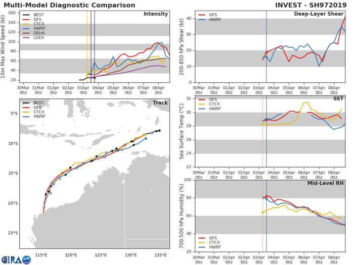 97S: GFS et HWRF simulent un système significatif(cyclone intense?) dans 4/5 jours avec un impact direct sur les côtes du Pilbara(Australie de l'ouest).
